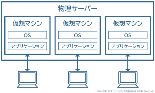 クラウドPCを実現している仮想化技術